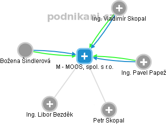 M - MOOS, spol. s r.o. - obrázek vizuálního zobrazení vztahů obchodního rejstříku