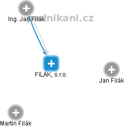 FILÁK, s.r.o. - obrázek vizuálního zobrazení vztahů obchodního rejstříku