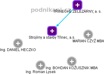 Strojírny a stavby Třinec, a.s. - obrázek vizuálního zobrazení vztahů obchodního rejstříku