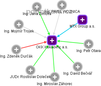 OKK Koksovny, a.s. - obrázek vizuálního zobrazení vztahů obchodního rejstříku