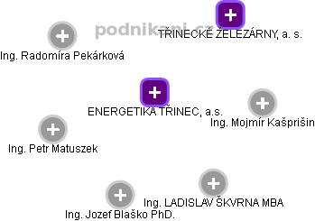 ENERGETIKA TŘINEC, a.s. - obrázek vizuálního zobrazení vztahů obchodního rejstříku