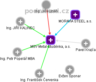 MSV Metal Studénka, a.s. - obrázek vizuálního zobrazení vztahů obchodního rejstříku