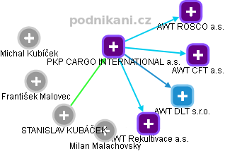 PKP CARGO INTERNATIONAL a.s. - obrázek vizuálního zobrazení vztahů obchodního rejstříku