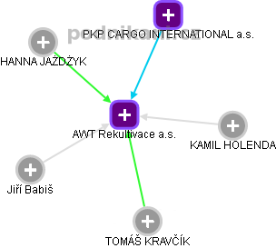 AWT Rekultivace a.s. - obrázek vizuálního zobrazení vztahů obchodního rejstříku