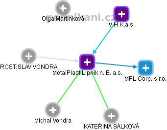 MetalPlast Lipník n. B. a.s. - obrázek vizuálního zobrazení vztahů obchodního rejstříku