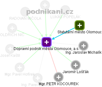 Dopravní podnik města Olomouce, a.s. - obrázek vizuálního zobrazení vztahů obchodního rejstříku