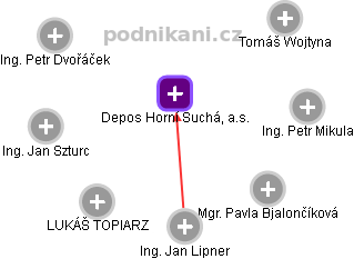 Depos Horní Suchá, a.s. - obrázek vizuálního zobrazení vztahů obchodního rejstříku