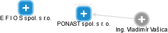 PONAST spol. s r. o. - obrázek vizuálního zobrazení vztahů obchodního rejstříku