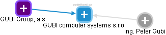 GUBI computer systems s.r.o. - obrázek vizuálního zobrazení vztahů obchodního rejstříku