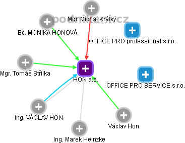 HON a.s. - obrázek vizuálního zobrazení vztahů obchodního rejstříku