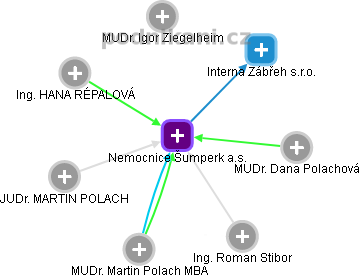 Nemocnice Šumperk a.s. - obrázek vizuálního zobrazení vztahů obchodního rejstříku