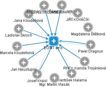 EUTIT s.r.o. - obrázek vizuálního zobrazení vztahů obchodního rejstříku