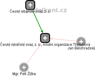 Český rybářský svaz, z. s., místní organizace Třemošná - obrázek vizuálního zobrazení vztahů obchodního rejstříku