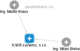 K M B systems, s.r.o. - obrázek vizuálního zobrazení vztahů obchodního rejstříku