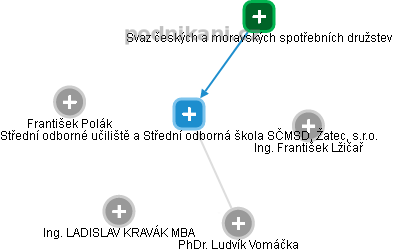 Střední odborné učiliště a Střední odborná škola SČMSD, Žatec, s.r.o. - obrázek vizuálního zobrazení vztahů obchodního rejstříku