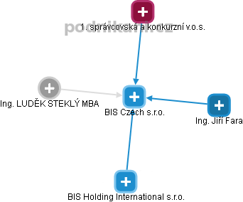 BIS Czech s.r.o. - obrázek vizuálního zobrazení vztahů obchodního rejstříku