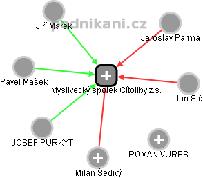 Myslivecký spolek Cítoliby z.s. - obrázek vizuálního zobrazení vztahů obchodního rejstříku