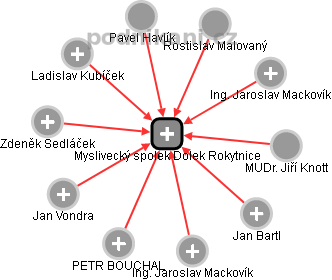 Myslivecký spolek Dolek Rokytnice - obrázek vizuálního zobrazení vztahů obchodního rejstříku