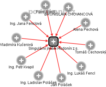 Singulární jmění Hodonín z.s. - obrázek vizuálního zobrazení vztahů obchodního rejstříku