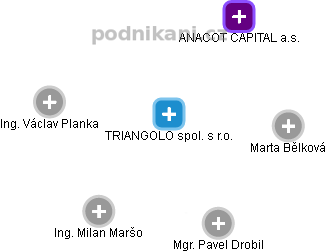 TRIANGOLO spol. s r.o. - obrázek vizuálního zobrazení vztahů obchodního rejstříku