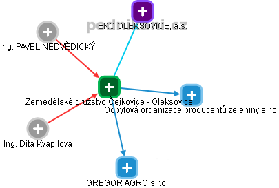 Zemědělské družstvo Čejkovice - Oleksovice - obrázek vizuálního zobrazení vztahů obchodního rejstříku