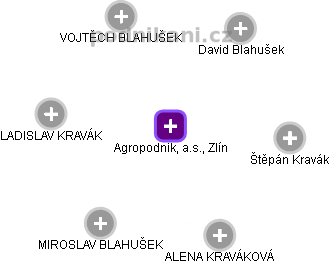 Agropodnik, a.s., Zlín - obrázek vizuálního zobrazení vztahů obchodního rejstříku