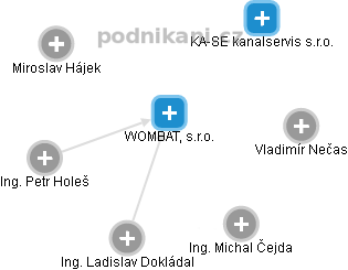 WOMBAT, s.r.o. - obrázek vizuálního zobrazení vztahů obchodního rejstříku