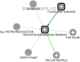 Tělocvičná jednota Sokol Stražisko - obrázek vizuálního zobrazení vztahů obchodního rejstříku