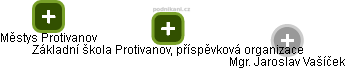 Základní škola Protivanov, příspěvková organizace - obrázek vizuálního zobrazení vztahů obchodního rejstříku