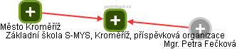 Základní škola S-MYSL, Kroměříž, příspěvková organizace - obrázek vizuálního zobrazení vztahů obchodního rejstříku