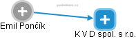 K V D spol. s r.o. - obrázek vizuálního zobrazení vztahů obchodního rejstříku