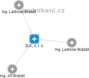 ZLKL, s. r. o. - obrázek vizuálního zobrazení vztahů obchodního rejstříku