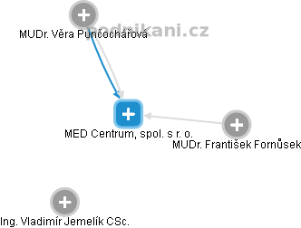 MED Centrum, spol. s r. o. - obrázek vizuálního zobrazení vztahů obchodního rejstříku