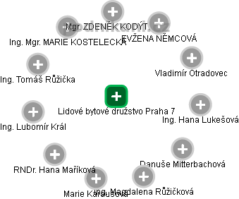 Lidové bytové družstvo Praha 7 - obrázek vizuálního zobrazení vztahů obchodního rejstříku