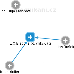 L.O.B.spol.s r.o. v likvidaci - obrázek vizuálního zobrazení vztahů obchodního rejstříku