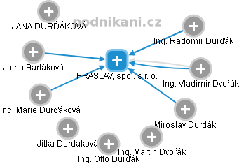 PRASLAV, spol. s r. o. - obrázek vizuálního zobrazení vztahů obchodního rejstříku