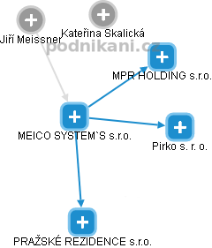 MEICO SYSTEM`S s.r.o. - obrázek vizuálního zobrazení vztahů obchodního rejstříku