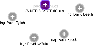 AV MEDIA SYSTEMS, a.s. - obrázek vizuálního zobrazení vztahů obchodního rejstříku