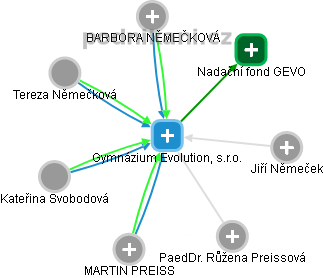 Gymnázium Evolution, s.r.o. - obrázek vizuálního zobrazení vztahů obchodního rejstříku