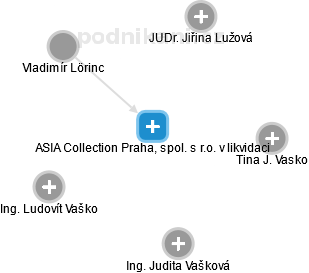 ASIA Collection Praha, spol. s r.o. v likvidaci - obrázek vizuálního zobrazení vztahů obchodního rejstříku