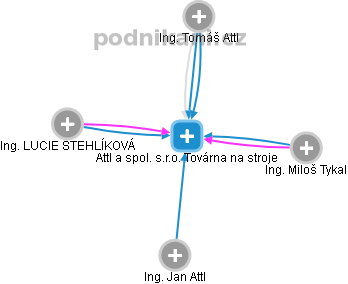 Attl a spol. s.r.o. Továrna na stroje - obrázek vizuálního zobrazení vztahů obchodního rejstříku