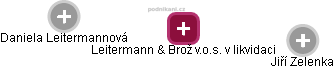 Leitermann & Brož v.o.s. v likvidaci - obrázek vizuálního zobrazení vztahů obchodního rejstříku