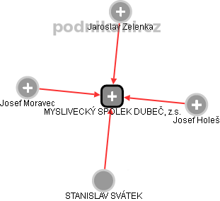 MYSLIVECKÝ SPOLEK DUBEČ, z.s. - obrázek vizuálního zobrazení vztahů obchodního rejstříku