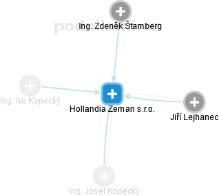 Hollandia Zeman s.r.o. - obrázek vizuálního zobrazení vztahů obchodního rejstříku