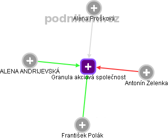 Granula akciová společnost - obrázek vizuálního zobrazení vztahů obchodního rejstříku