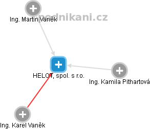 HELOT, spol. s r.o. - obrázek vizuálního zobrazení vztahů obchodního rejstříku