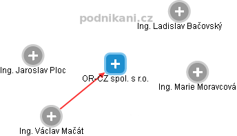 OR-CZ spol. s r.o. - obrázek vizuálního zobrazení vztahů obchodního rejstříku