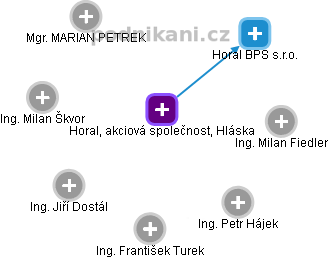 Horal, akciová společnost, Hláska - obrázek vizuálního zobrazení vztahů obchodního rejstříku