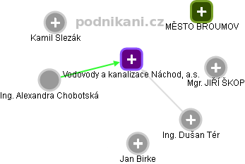 Vodovody a kanalizace Náchod, a.s. - obrázek vizuálního zobrazení vztahů obchodního rejstříku