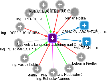 Vodovody a kanalizace Jablonné nad Orlicí, a.s. - obrázek vizuálního zobrazení vztahů obchodního rejstříku